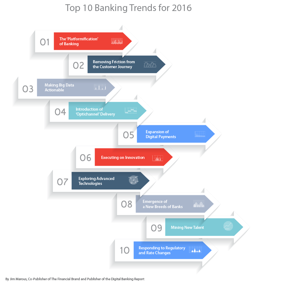 Banking Trends for 2016