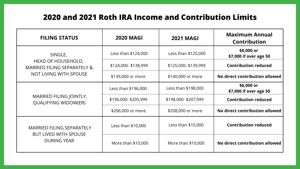 Roth Ira Contribution Limits 2024 Chart By Age Rivy Vinita