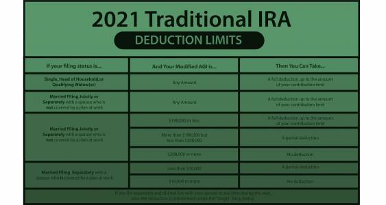 2021 traditional Ira Deduction limits