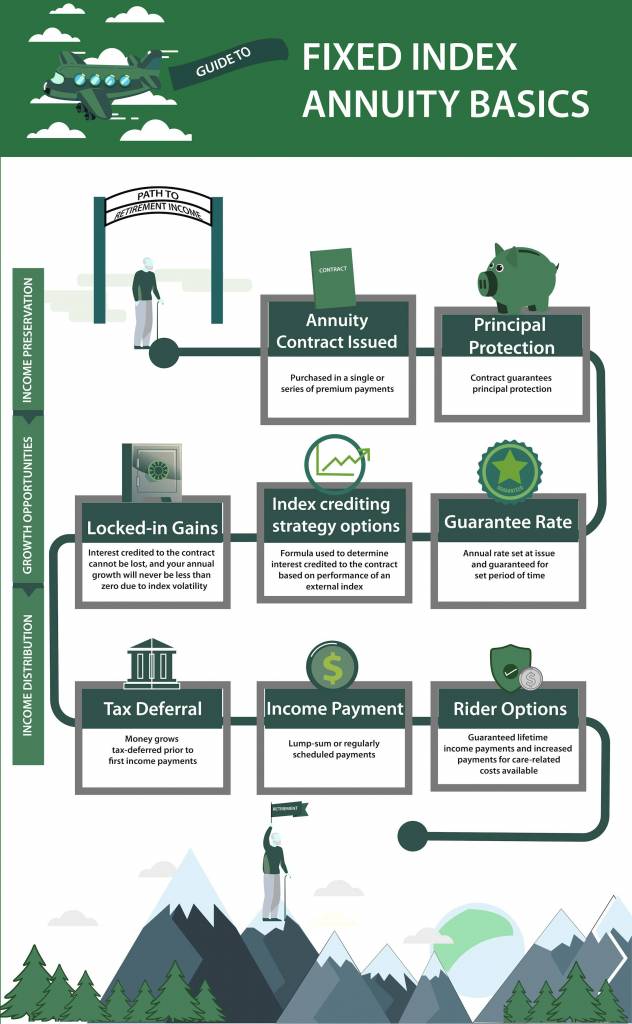 Fixed index annuity infographic