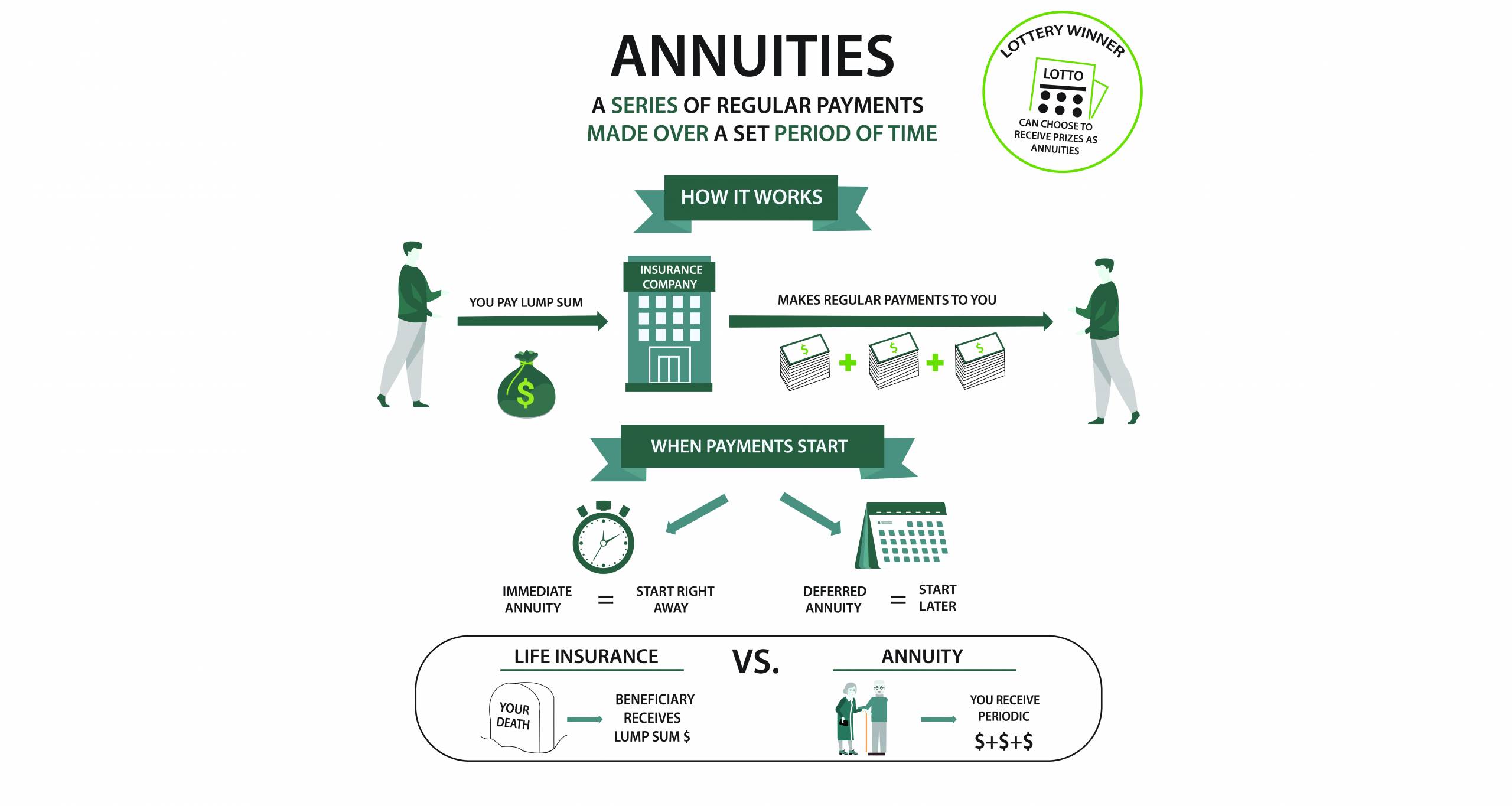 How much pay. What is Annuity'. How much to pay. Annuity Contract. Lump sum Contract.