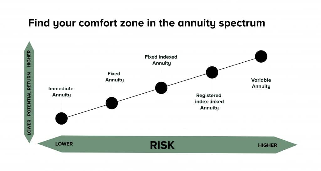 Annuity Risk Spectrum