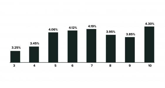 Average Annuity Rates based on Years Invested