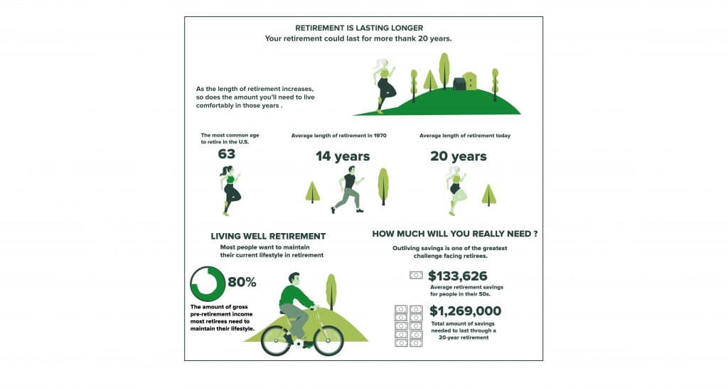 Longer Retirement Length