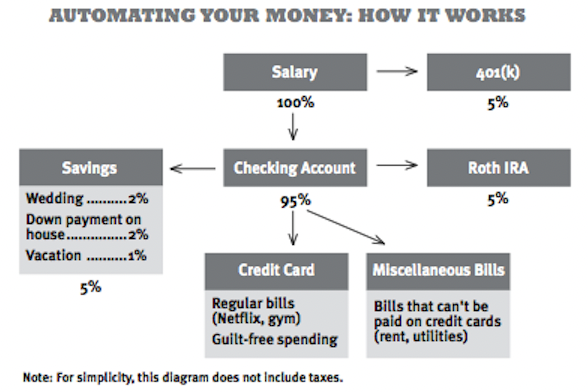 How to Automate Your Money