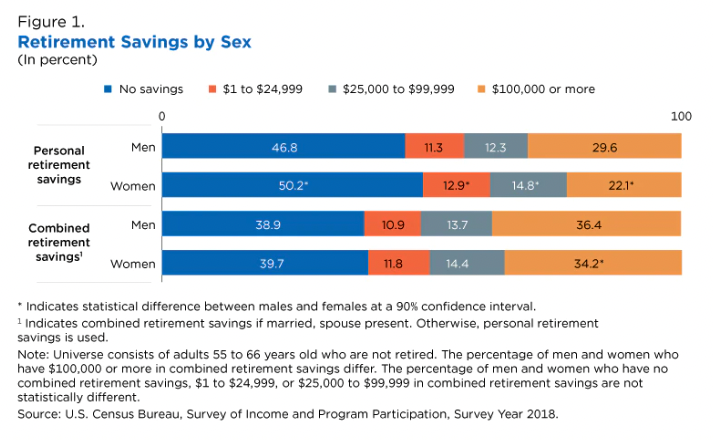 Americans are financially unprepared for retirement