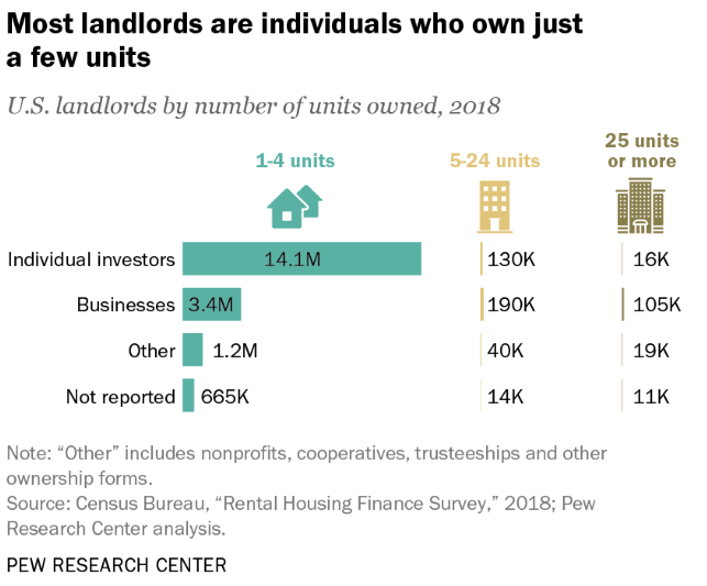 Most landlords are individuals who own just a few units