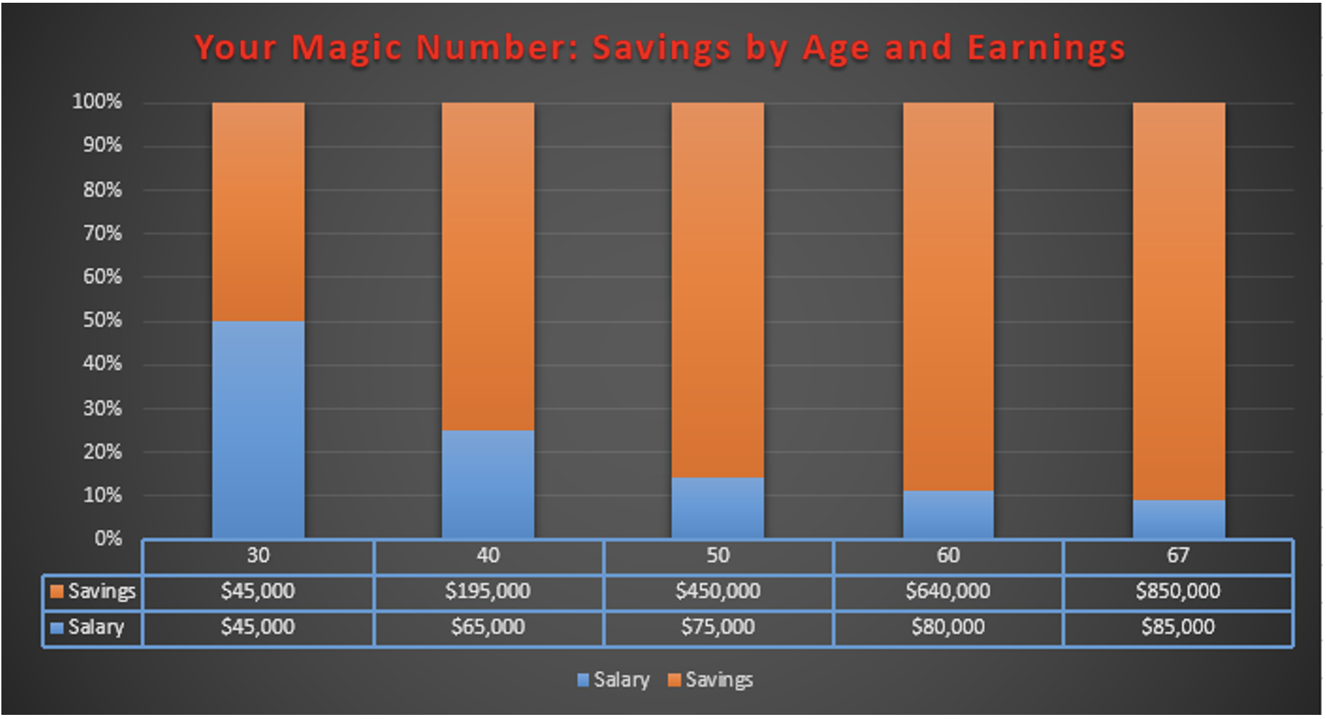 Savings Age Earnings