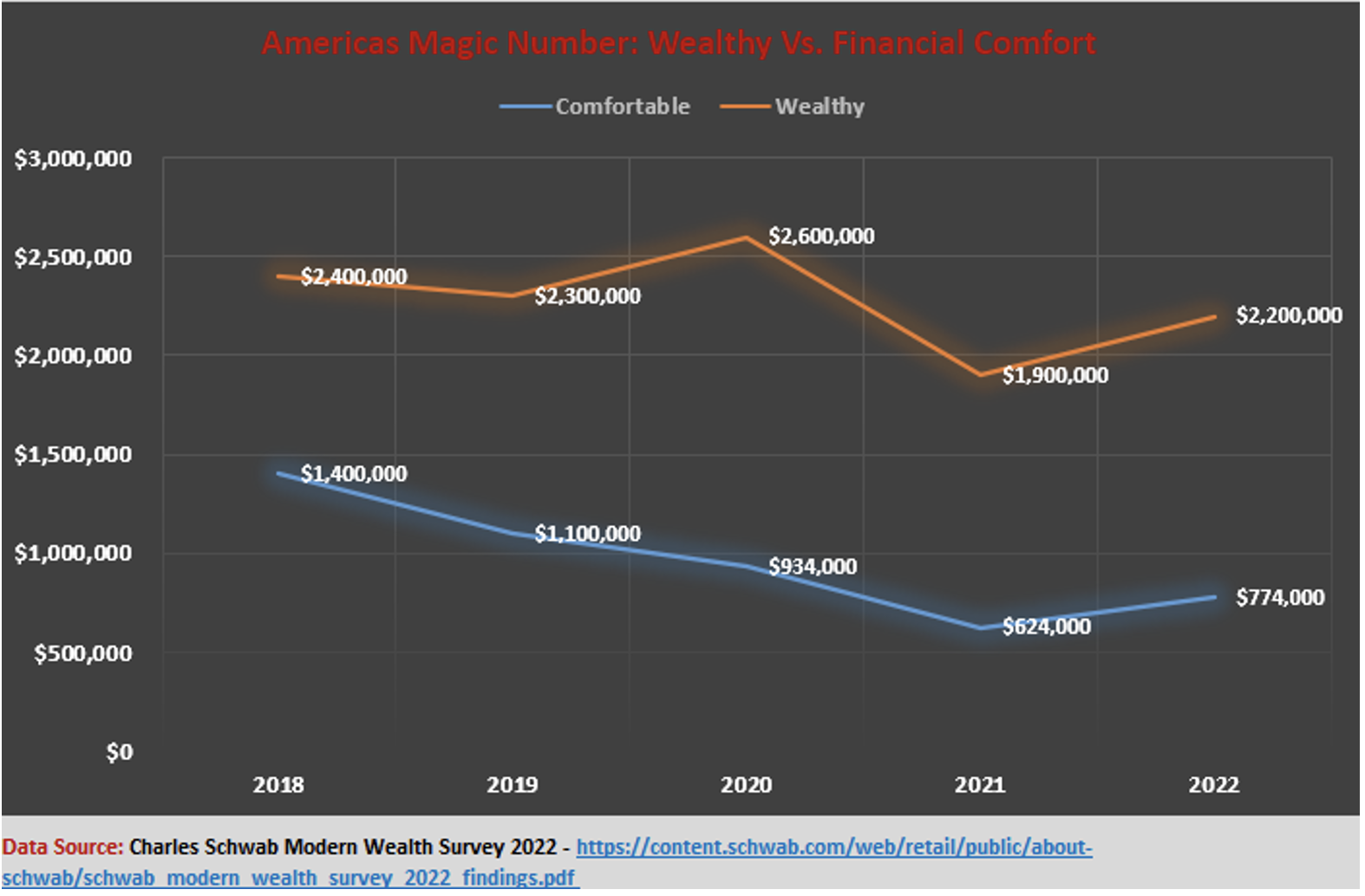 Wealth vs Comfort