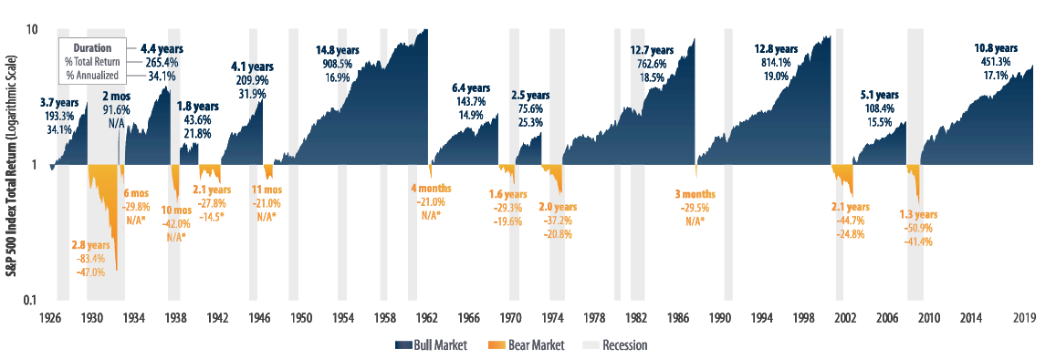 bull and bear markets graph