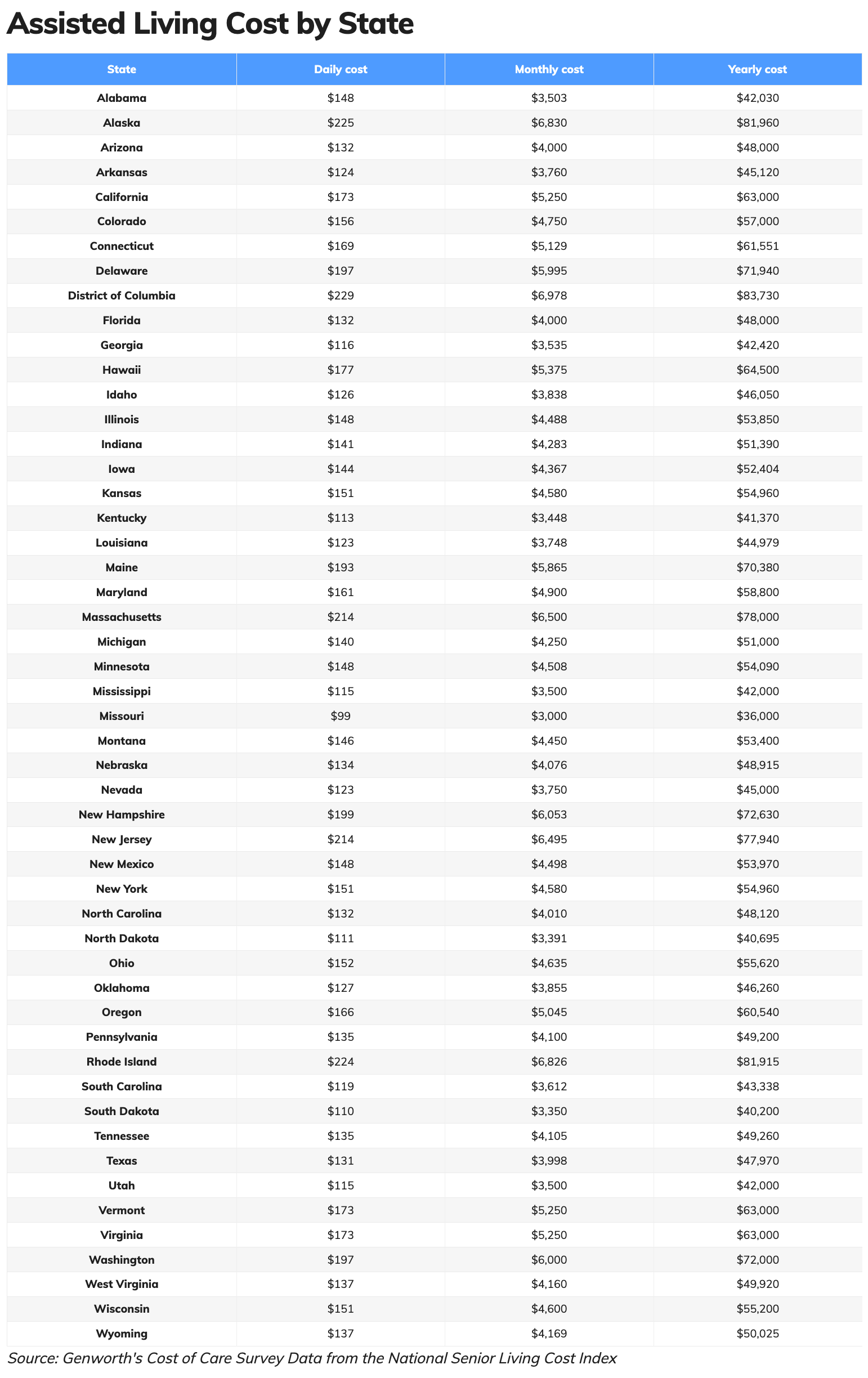 Assisted Living Cost by State