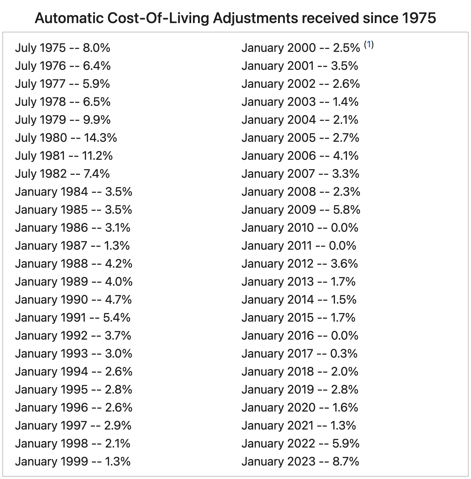 Automatic Cost-Of-Living Adjustments received since 1975