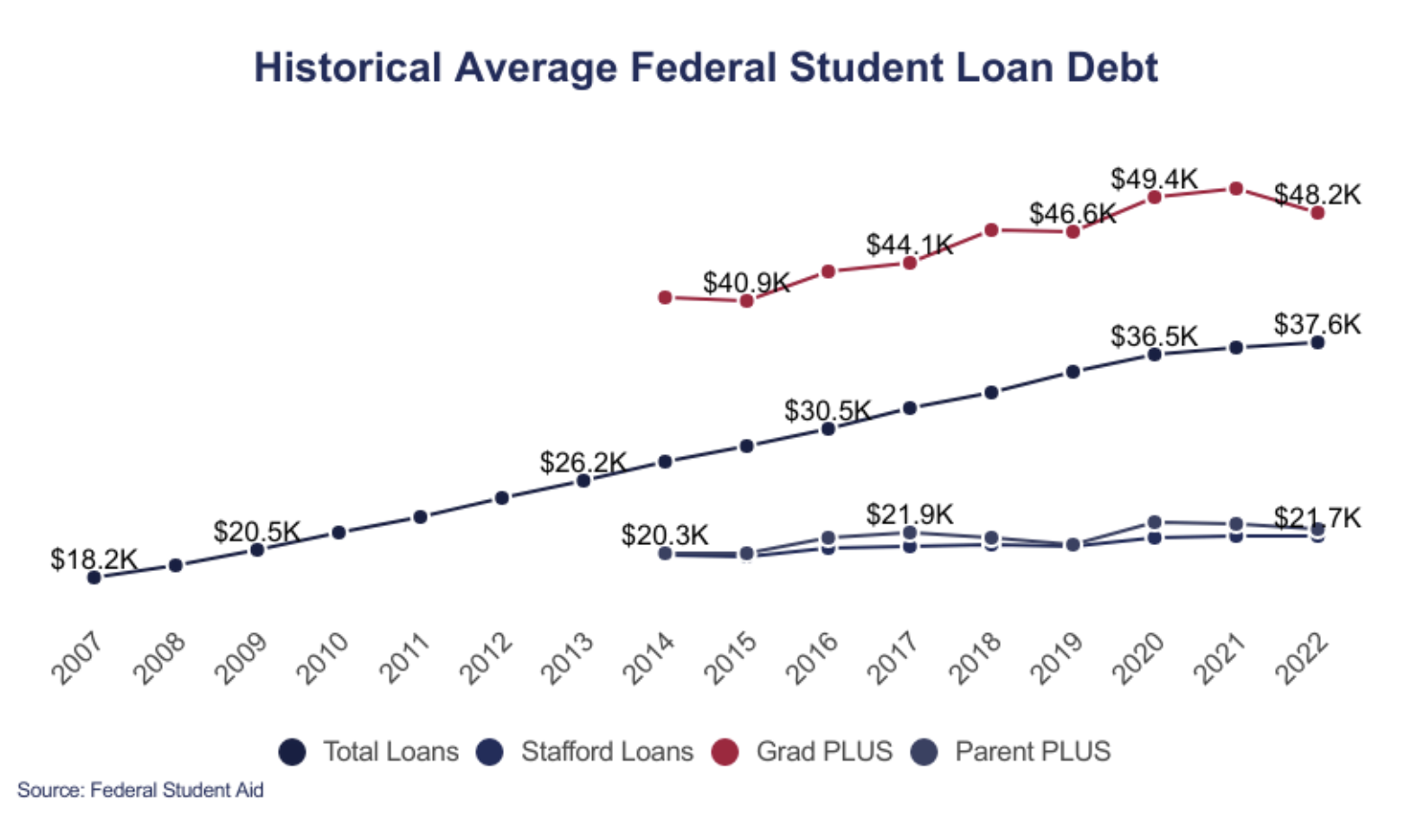 average student loan debt