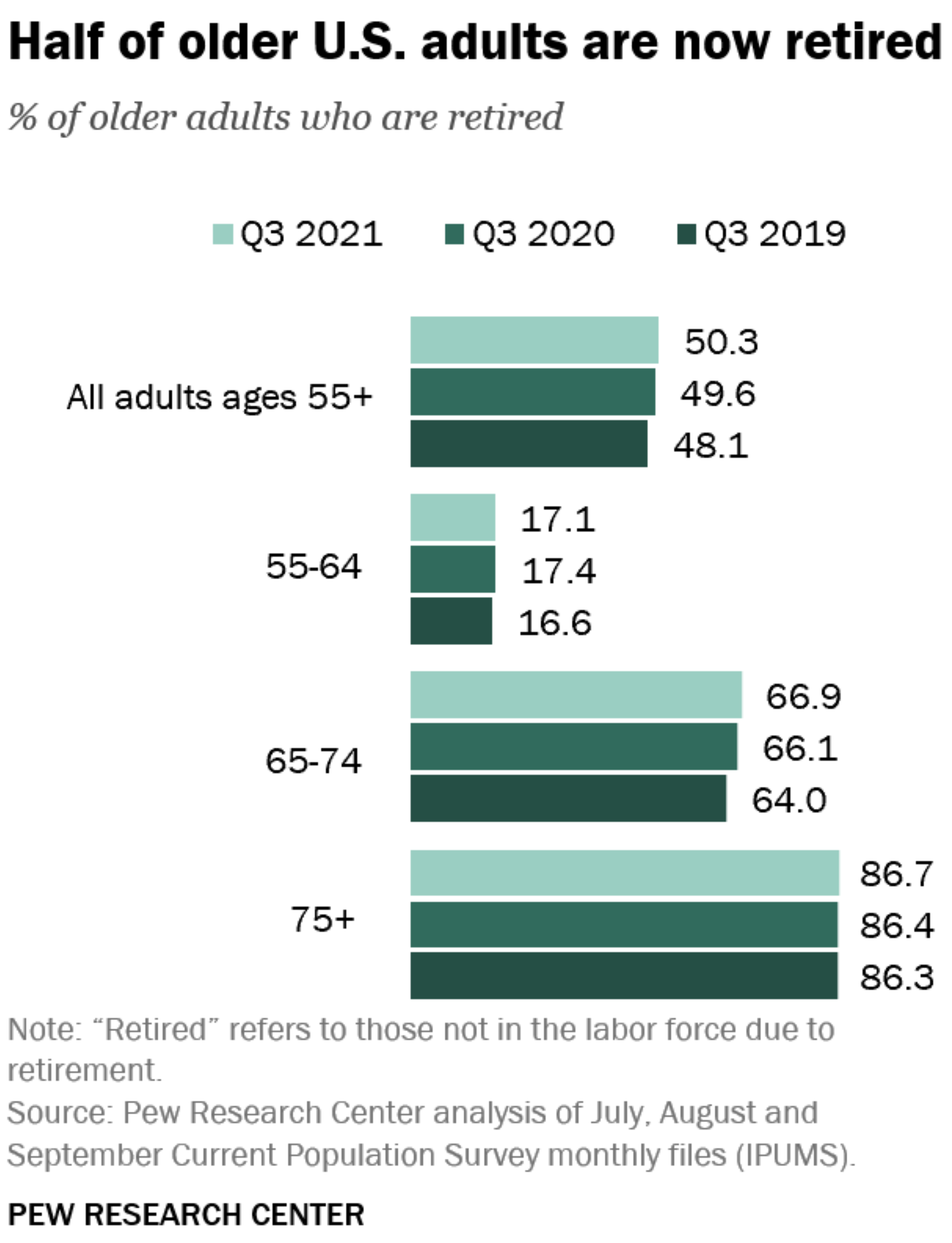 Half of older U.S. adults are now retired