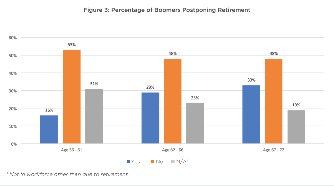 Percentage of Boomers Postponing Retirement