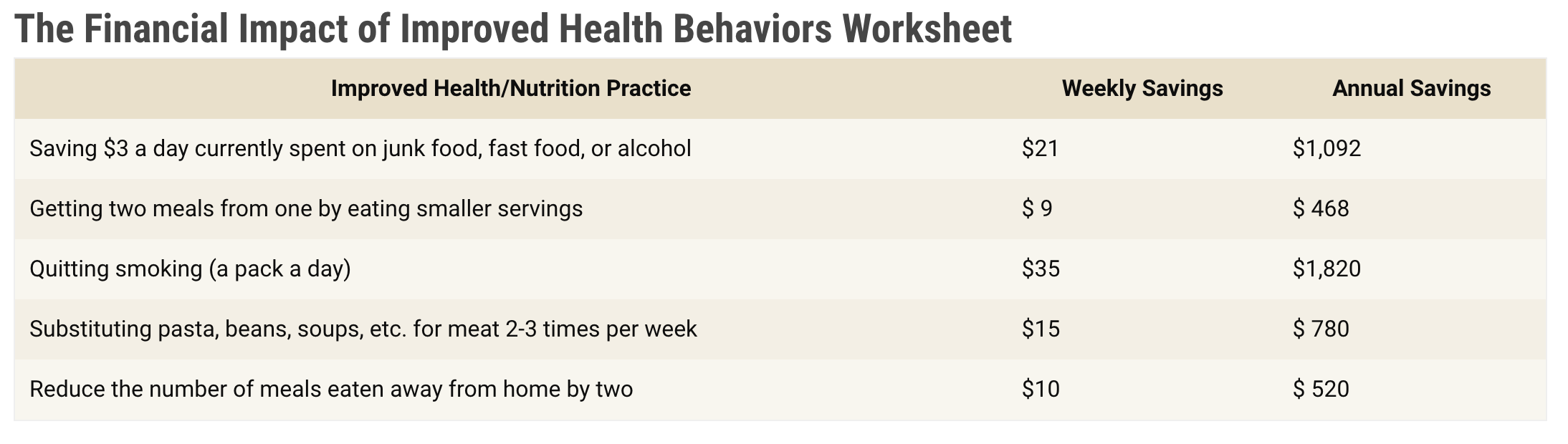 The Financial Impact of Improved Health Behaviors Worksheet