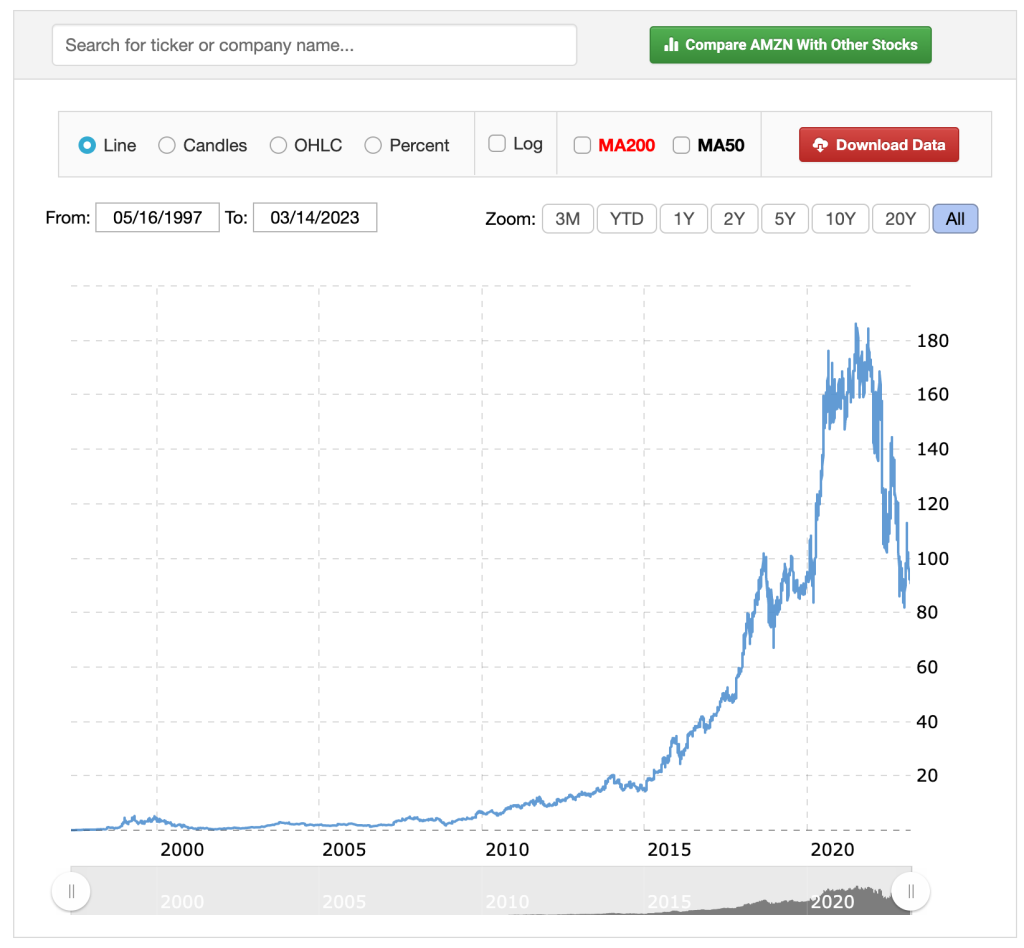 Amazon Stock Price over Time