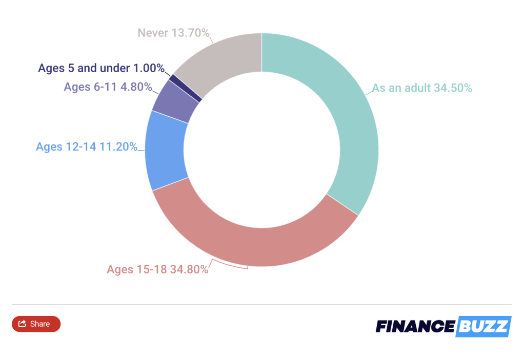 Appropriate age for a parent to share personal financial details