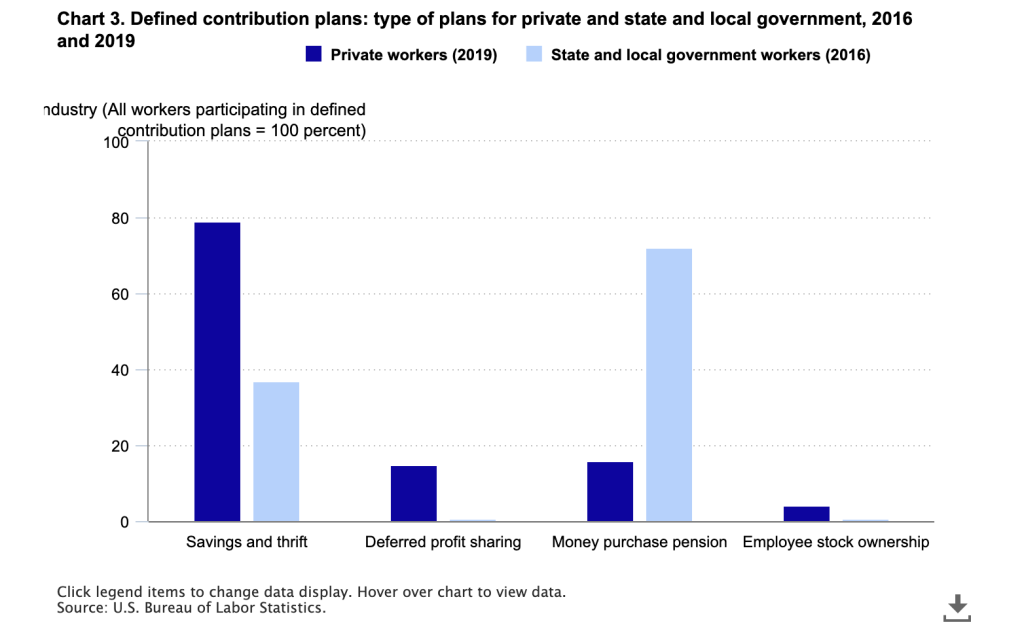 Defined contribution plans