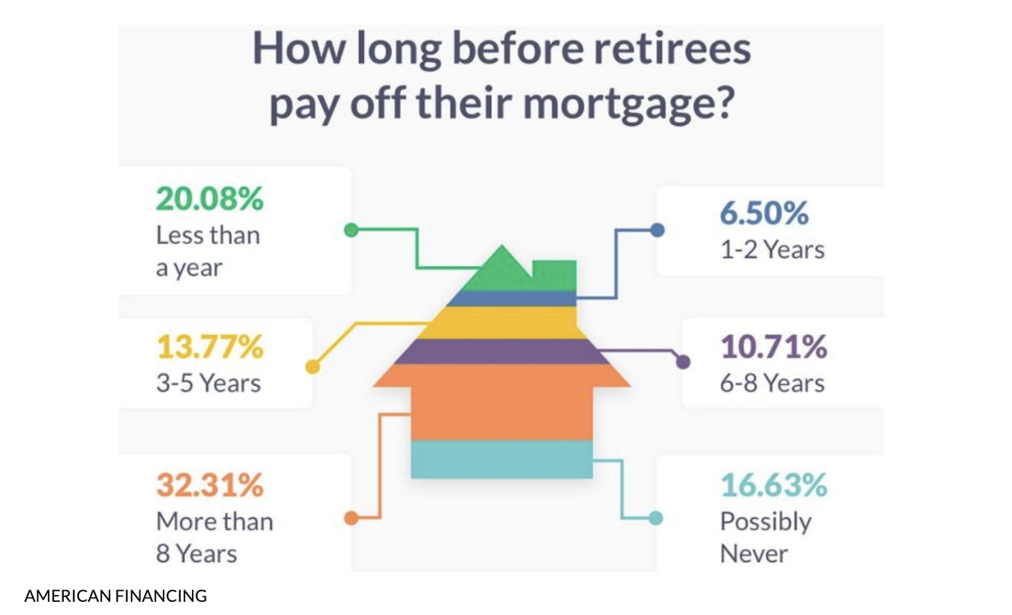 How long it takes for retirees to pay off their mortgages