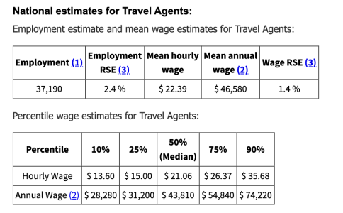 National estimates for Travel Agents