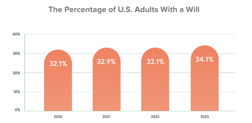 Percentage of American Adults with a Will