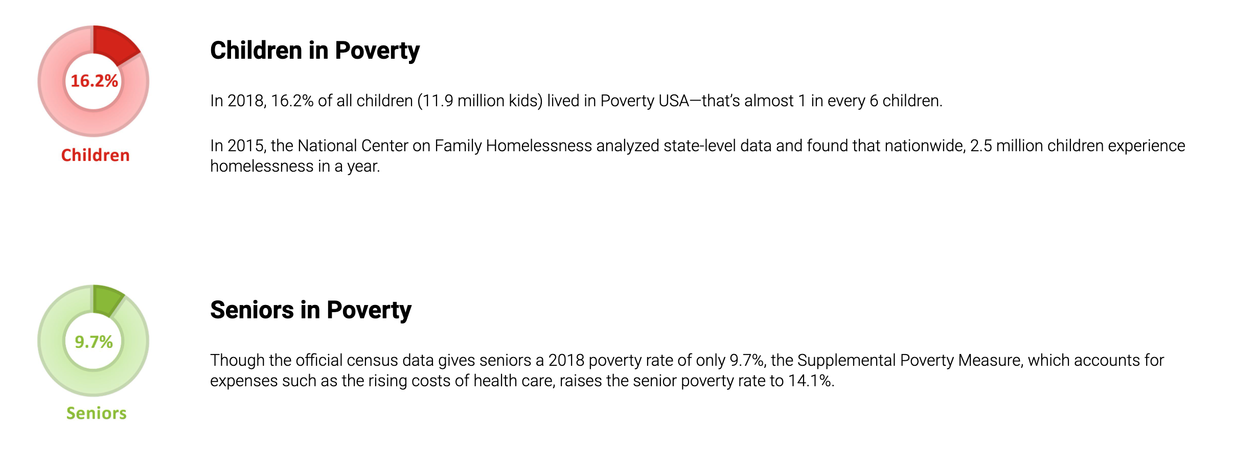 Seniors and Children Living in Poverty