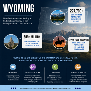 Image with infographics and statistics about Wyoming businesses; Wyoming Business Formations