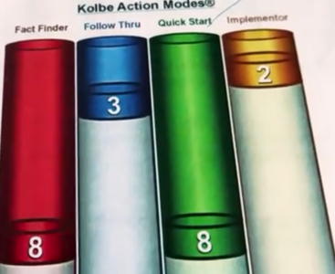 image showing the Kolbe Index and how it helps you; Personality Type Can Supercharge Your Wealth